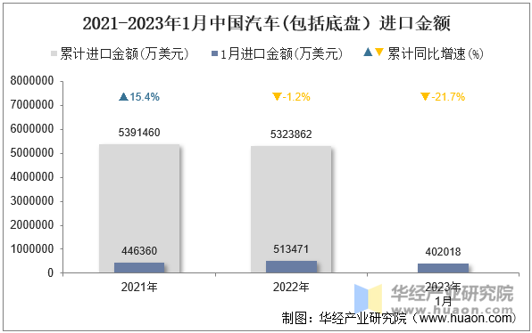 2021-2023年1月中国汽车(包括底盘）进口金额