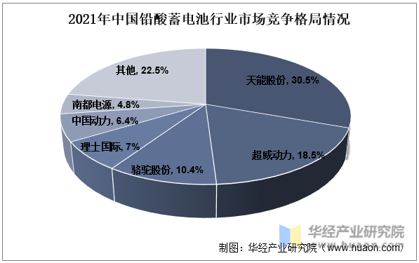 2021年中国铅酸蓄电池行业市场竞争格局情况