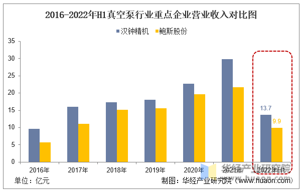 2016-2022年H1真空泵行业重点企业营业收入对比图
