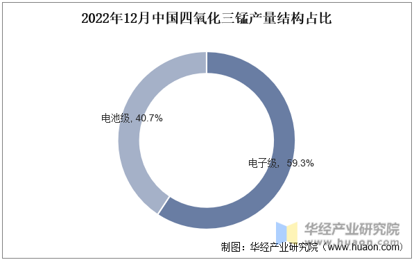 2022年12月中国四氧化三锰产量结构占比