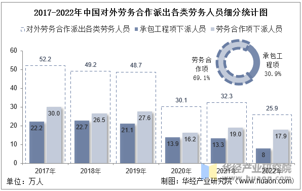 2017-2022年中国对外劳务合作派出各类劳务人员细分统计图