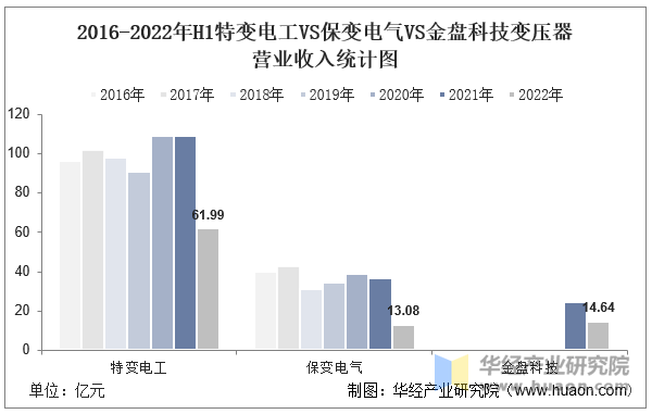 2016-2022年特变电工VS保变电气VS金盘科技变压器营业收入统计图