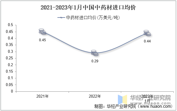 2021-2023年1月中国中药材进口均价