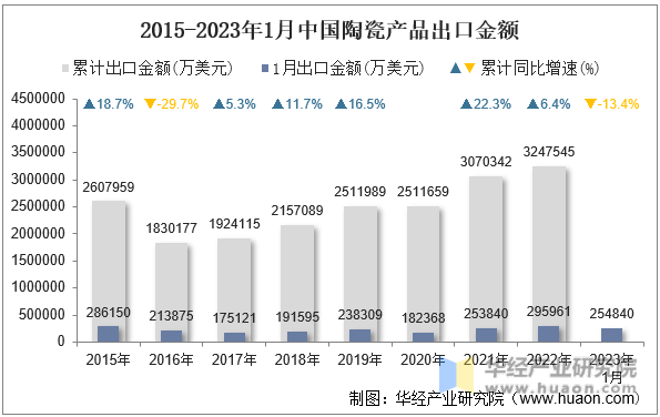 2015-2023年1月中国陶瓷产品出口金额