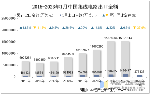 2015-2023年1月中国集成电路出口金额