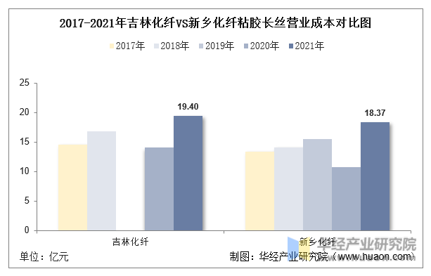 2017-2021年吉林化纤VS新乡化纤粘胶长丝营业成本对比图