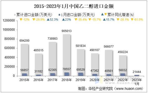 2015-2023年1月中国乙二醇进口金额