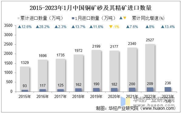 2015-2023年1月中国铜矿砂及其精矿进口数量