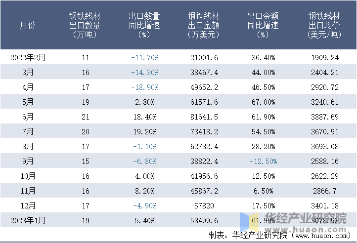 2022-2023年1月中国钢铁线材出口情况统计表