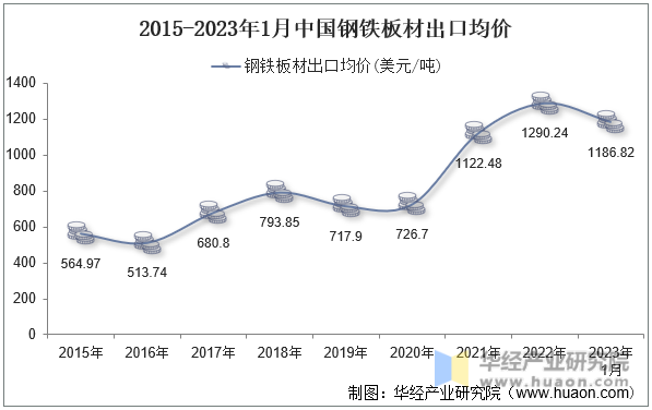 2015-2023年1月中国钢铁板材出口均价