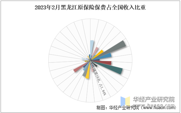 2023年2月黑龙江原保险保费占全国收入比重