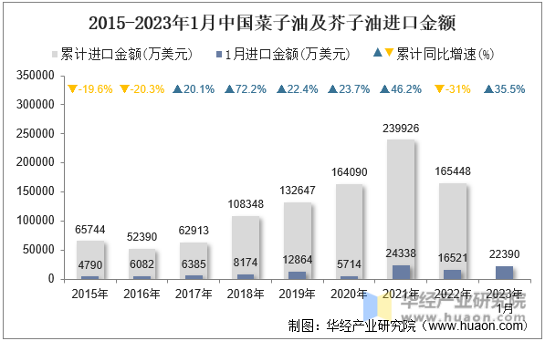 2015-2023年1月中国菜子油及芥子油进口金额