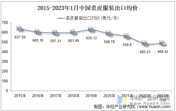 2015-2023年1月中国裘皮服装出口均价