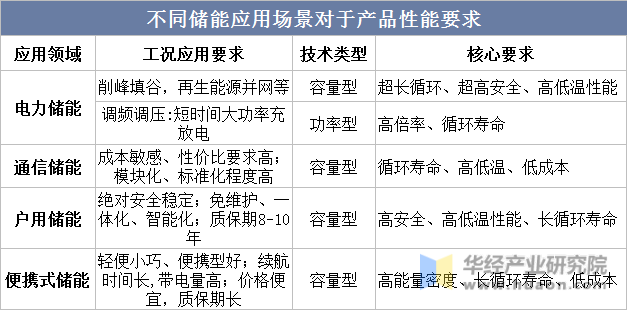 不同储能应用场景对于产品性能要求