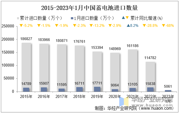 2015-2023年1月中国蓄电池进口数量