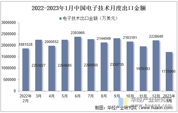 2022-2023年1月中国电子技术月度出口金额