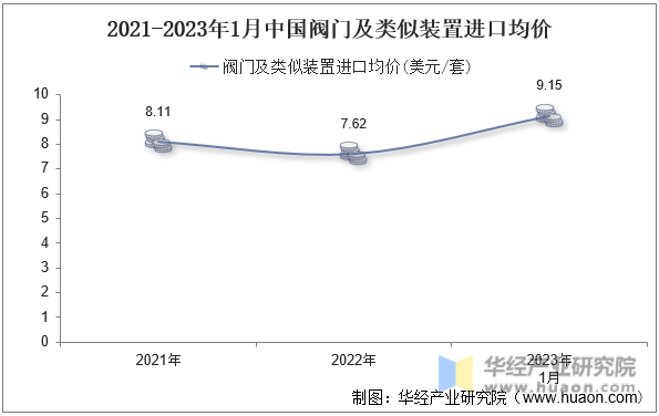 2021-2023年1月中国阀门及类似装置进口均价