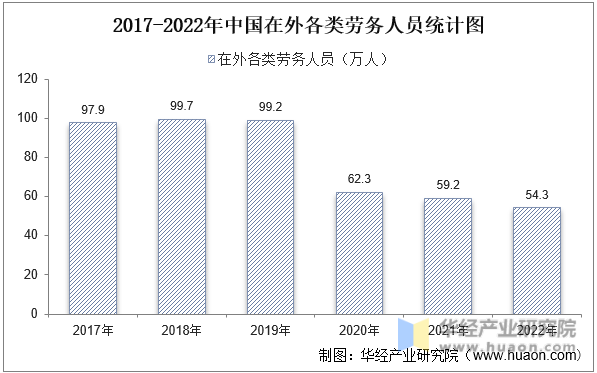 2017-2022年中国在外各类劳务人员统计图