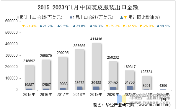 2015-2023年1月中国裘皮服装出口金额