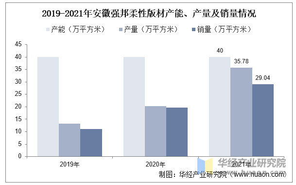2019-2021年安徽强邦柔性版材产能、产量及销量情况