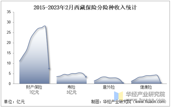 2015-2023年2月西藏保险分险种收入统计