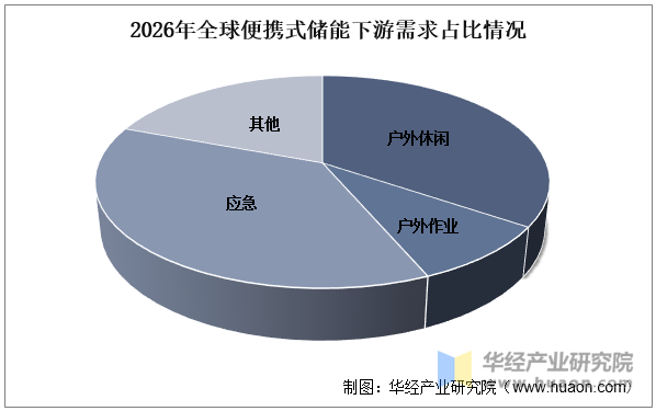 2026年全球便携式储能下游需求占比情况