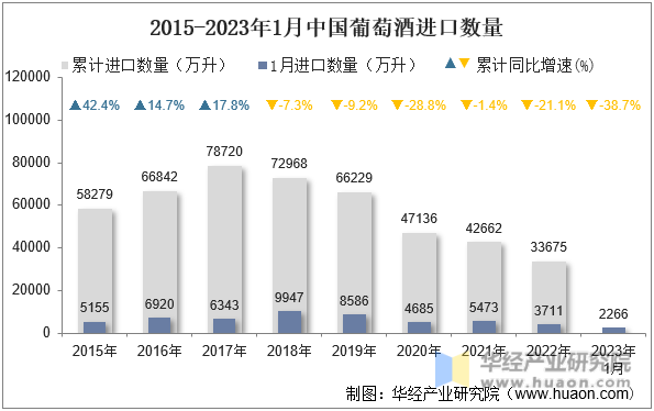 2015-2023年1月中国葡萄酒进口数量