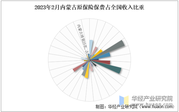 2023年2月内蒙古原保险保费占全国收入比重
