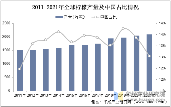 2011-2021年全球柠檬产量及中国占比情况