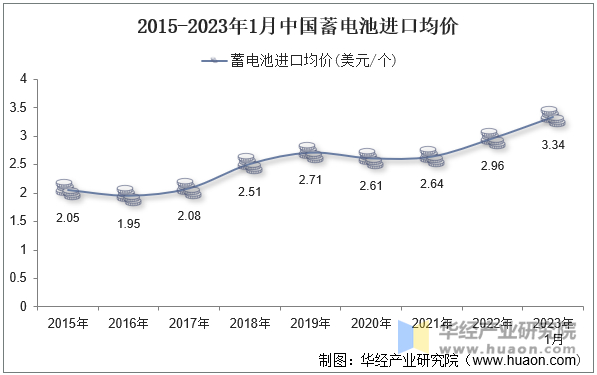 2015-2023年1月中国蓄电池进口均价