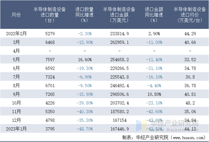 2022-2023年1月中国半导体制造设备进口情况统计表