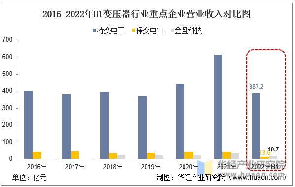 2016-2022年H1变压器行业重点企业营业收入对比图