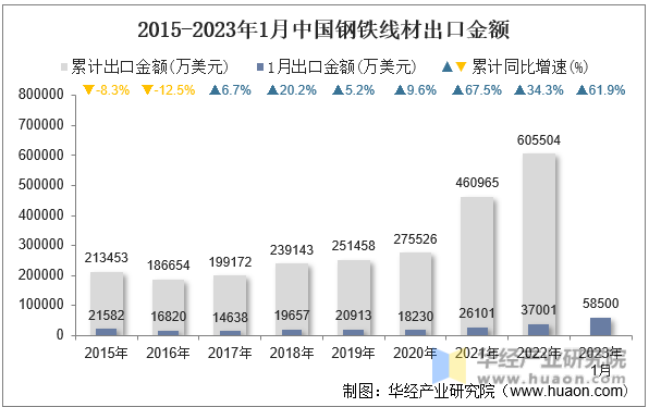 2015-2023年1月中国钢铁线材出口金额
