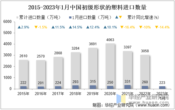 2015-2023年1月中国初级形状的塑料进口数量