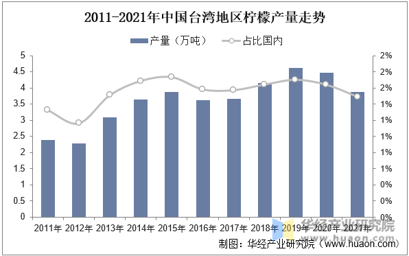 2011-2021年中国台湾地区柠檬产量走势