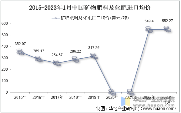 2015-2023年1月中国矿物肥料及化肥进口均价