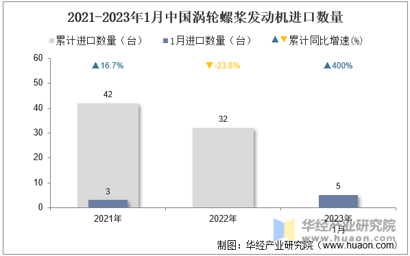 2021-2023年1月中国涡轮螺桨发动机进口数量