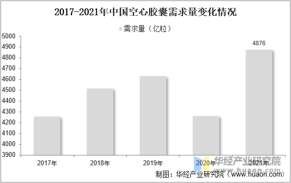 2017-2021年中国空心胶囊需求量变化情况
