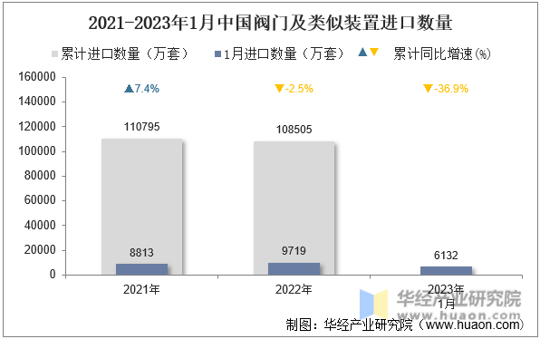 2021-2023年1月中国阀门及类似装置进口数量