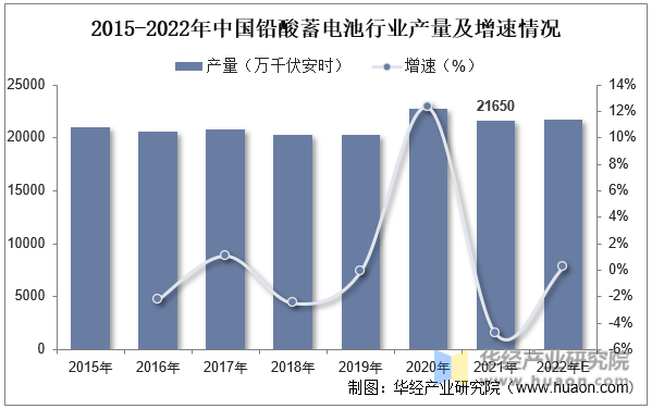 2015-2022年中国铅酸蓄电池行业产量及增速情况
