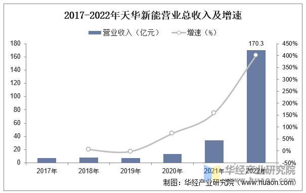 2017-2022年天华新能营业总收入及增速