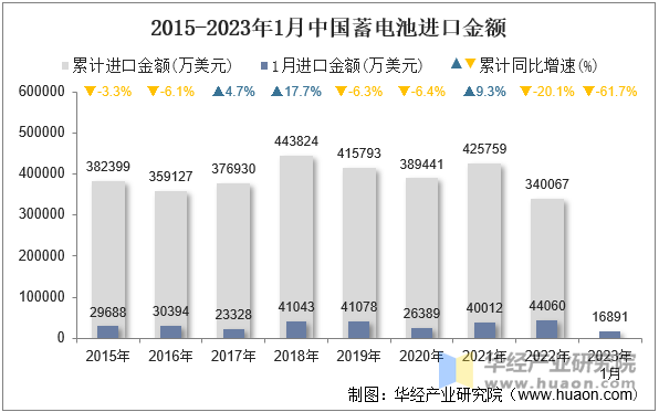 2015-2023年1月中国蓄电池进口金额