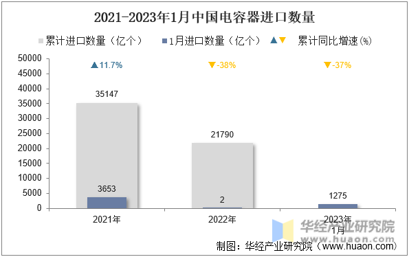 2021-2023年1月中国电容器进口数量