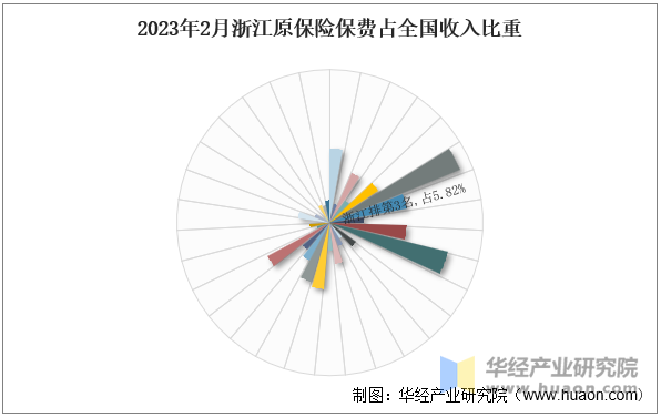 2023年2月浙江原保险保费占全国收入比重