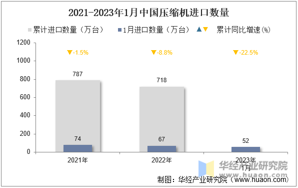 2021-2023年1月中国压缩机进口数量
