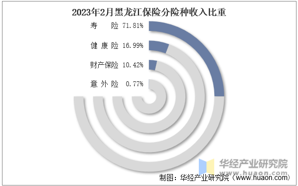 2023年2月黑龙江保险分险种收入比重