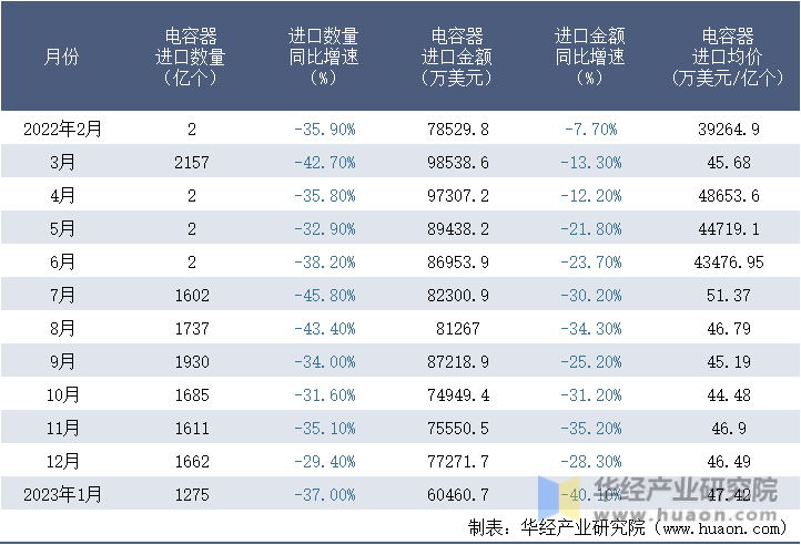 2022-2023年1月中国电容器进口情况统计表