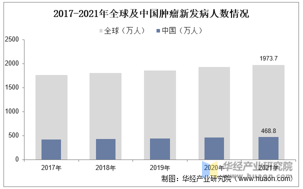 2017-2021年全球及中国肿瘤新发病人数情况