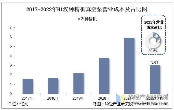 2016-2022年汉钟精机VS鲍斯股份真空泵营业成本及占比图