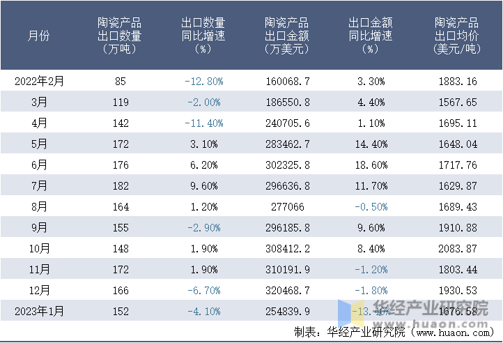 2022-2023年1月中国陶瓷产品出口情况统计表